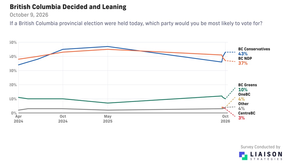 Опрос Liaison: консерваторы БК опережают NDP 43% на 37%, рейтинг Эби падает